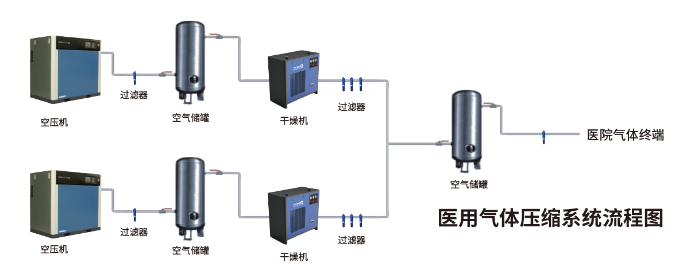 醫(yī)用壓縮空氣系統工程